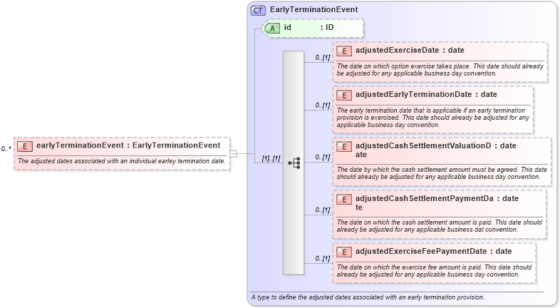 XSD Diagram of earlyTerminationEvent in schema fpml-ird-5-10_xsd1 (Financial products Markup Language (FpML®))