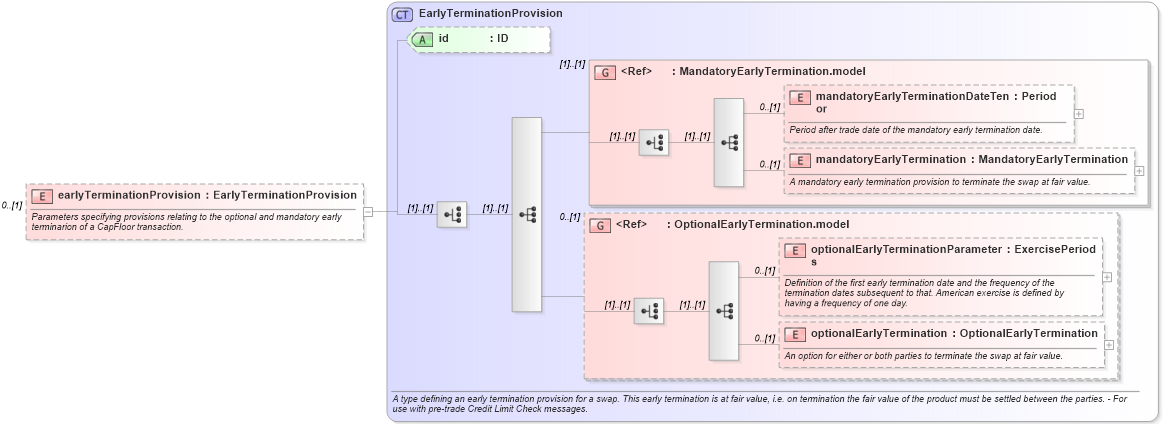 XSD Diagram of earlyTerminationProvision in schema fpml-ird-5-10_xsd1 (Financial products Markup Language (FpML®))