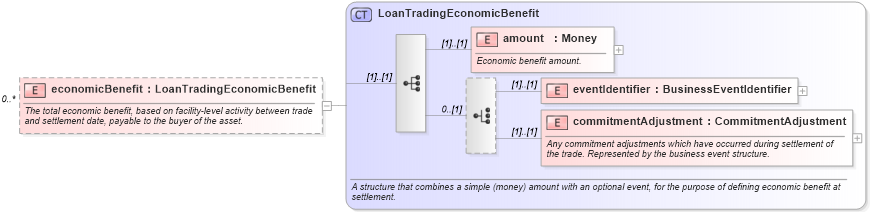 XSD Diagram of economicBenefit in schema fpml-loan-5-10_xsd (Financial products Markup Language (FpML®))