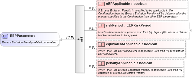 XSD Diagram of EEPParameters in schema fpml-com-5-10_xsd1 (Financial products Markup Language (FpML®))