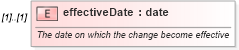 XSD Diagram of effectiveDate in schema fpml-business-events-5-10_xsd (Financial products Markup Language (FpML®))