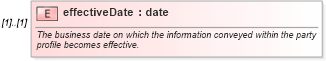 XSD Diagram of effectiveDate in schema fpml-loan-5-10_xsd (Financial products Markup Language (FpML®))