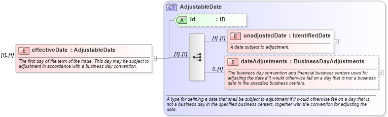 XSD Diagram of effectiveDate in schema fpml-ird-5-10_xsd1 (Financial products Markup Language (FpML®))