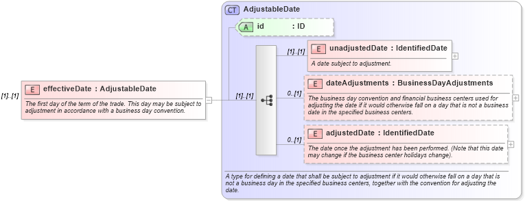 XSD Diagram of effectiveDate in schema fpml-ird-5-10_xsd2 (Financial products Markup Language (FpML®))