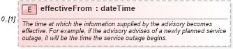 XSD Diagram of effectiveFrom in schema fpml-msg-5-10_xsd (Financial products Markup Language (FpML®))