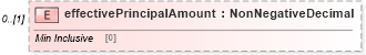 XSD Diagram of effectivePrincipalAmount in schema fpml-collateral-processes-5-10_xsd (Financial products Markup Language (FpML®))
