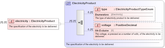XSD Diagram of electricity in schema fpml-com-5-10_xsd1 (Financial products Markup Language (FpML®))