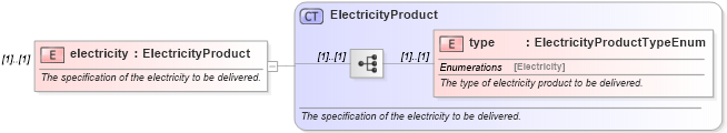 XSD Diagram of electricity in schema fpml-com-5-10_xsd3 (Financial products Markup Language (FpML®))