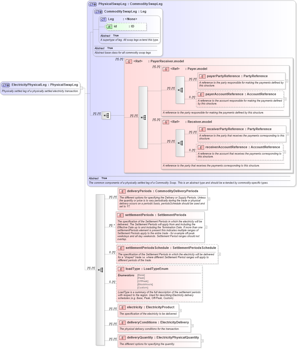 XSD Diagram of ElectricityPhysicalLeg in schema fpml-com-5-10_xsd (Financial products Markup Language (FpML®))