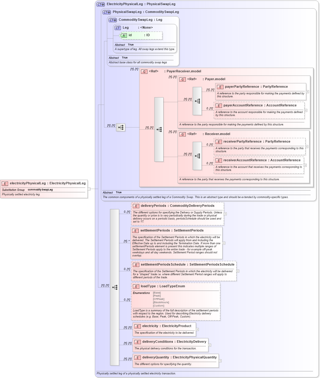 XSD Diagram of electricityPhysicalLeg in schema fpml-com-5-10_xsd1 (Financial products Markup Language (FpML®))