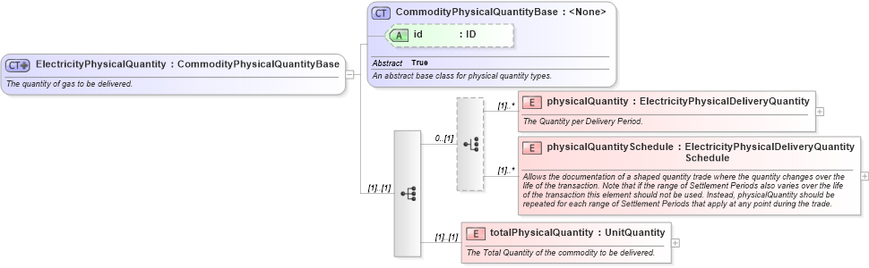 XSD Diagram of ElectricityPhysicalQuantity in schema fpml-com-5-10_xsd1 (Financial products Markup Language (FpML®))