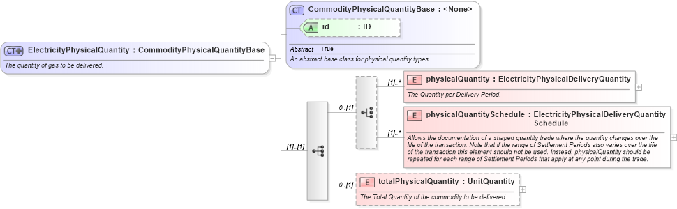 XSD Diagram of ElectricityPhysicalQuantity in schema fpml-com-5-10_xsd2 (Financial products Markup Language (FpML®))