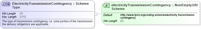 XSD Diagram of ElectricityTransmissionContingencyType in schema fpml-com-5-10_xsd2 (Financial products Markup Language (FpML®))