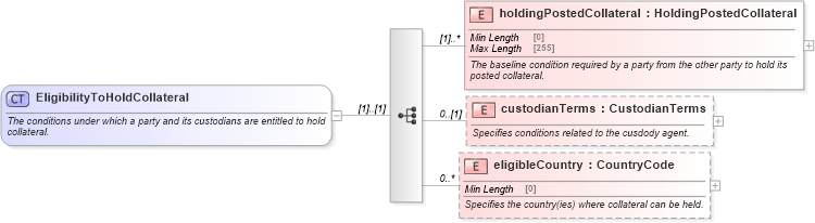 XSD Diagram of EligibilityToHoldCollateral in schema fpml-legal-5-10_xsd (Financial products Markup Language (FpML®))