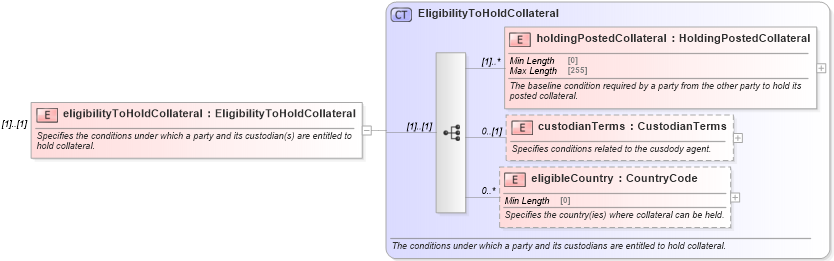 XSD Diagram of eligibilityToHoldCollateral in schema fpml-legal-5-10_xsd (Financial products Markup Language (FpML®))