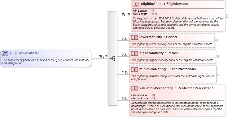 XSD Diagram of EligibleCollateral in schema fpml-legal-5-10_xsd (Financial products Markup Language (FpML®))
