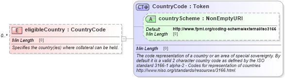 XSD Diagram of eligibleCountry in schema fpml-legal-5-10_xsd (Financial products Markup Language (FpML®))