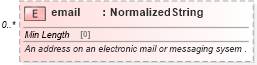 XSD Diagram of email in schema fpml-shared-5-10_xsd (Financial products Markup Language (FpML®))