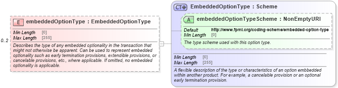 XSD Diagram of embeddedOptionType in schema fpml-shared-5-10_xsd1 (Financial products Markup Language (FpML®))