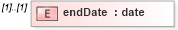 XSD Diagram of endDate in schema fpml-com-5-10_xsd (Financial products Markup Language (FpML®))