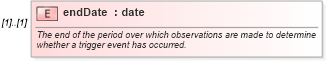 XSD Diagram of endDate in schema fpml-fx-5-10_xsd1 (Financial products Markup Language (FpML®))
