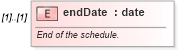 XSD Diagram of endDate in schema fpml-fx-targets-5-10_xsd2 (Financial products Markup Language (FpML®))