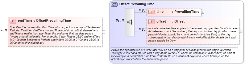 XSD Diagram of endTime in schema fpml-generic-5-10_xsd2 (Financial products Markup Language (FpML®))