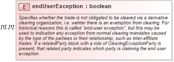 XSD Diagram of endUserException in schema fpml-doc-5-10_xsd5 (Financial products Markup Language (FpML®))