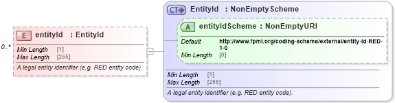 XSD Diagram of entityId in schema fpml-shared-5-10_xsd2 (Financial products Markup Language (FpML®))