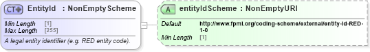 XSD Diagram of EntityId in schema fpml-shared-5-10_xsd3 (Financial products Markup Language (FpML®))