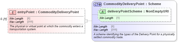 XSD Diagram of entryPoint in schema fpml-com-5-10_xsd1 (Financial products Markup Language (FpML®))