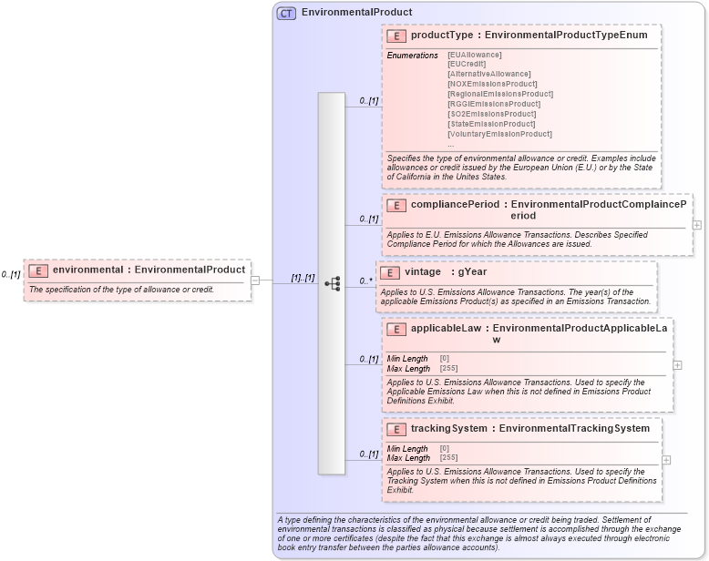 XSD Diagram of environmental in schema fpml-com-5-10_xsd2 (Financial products Markup Language (FpML®))