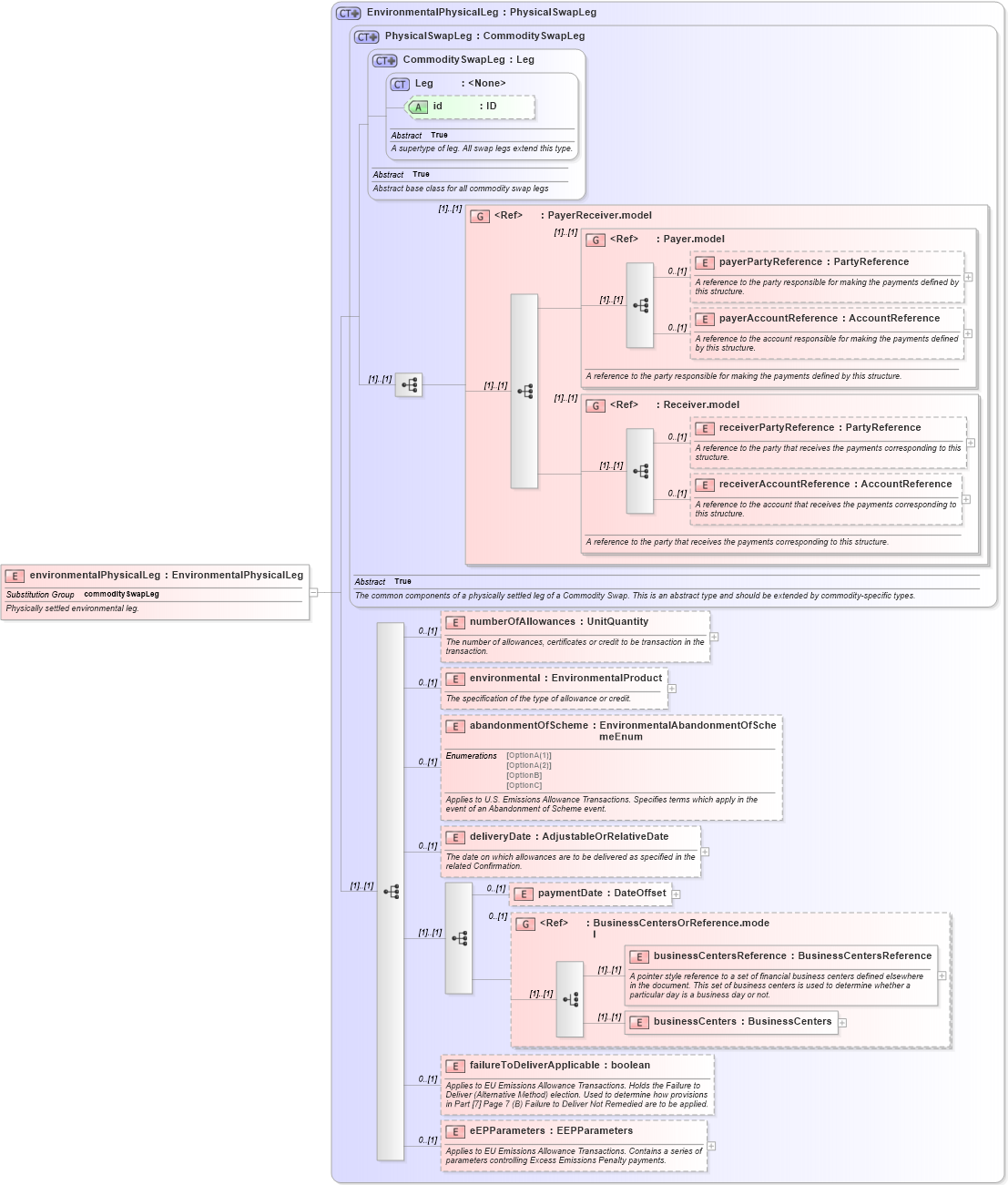 XSD Diagram of environmentalPhysicalLeg in schema fpml-com-5-10_xsd2 (Financial products Markup Language (FpML®))