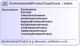 XSD Diagram of EnvironmentalProductTypeEnum in schema fpml-enum-5-10_xsd (Financial products Markup Language (FpML®))