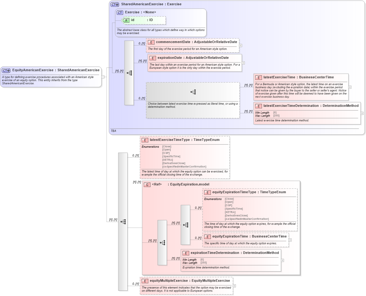 XSD Diagram of EquityAmericanExercise in schema fpml-eqd-5-10_xsd1 (Financial products Markup Language (FpML®))