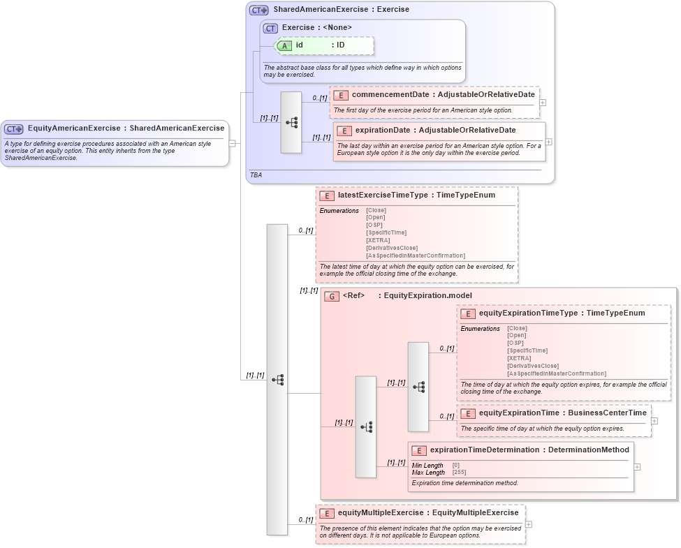 XSD Diagram of EquityAmericanExercise in schema fpml-eqd-5-10_xsd3 (Financial products Markup Language (FpML®))