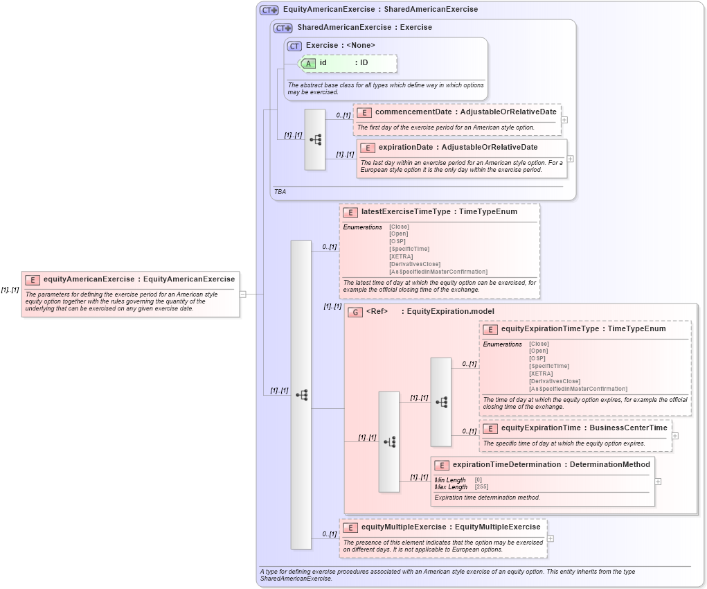 XSD Diagram of equityAmericanExercise in schema fpml-eqd-5-10_xsd3 (Financial products Markup Language (FpML®))