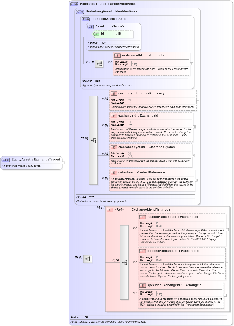 XSD Diagram of EquityAsset in schema fpml-asset-5-10_xsd5 (Financial products Markup Language (FpML®))