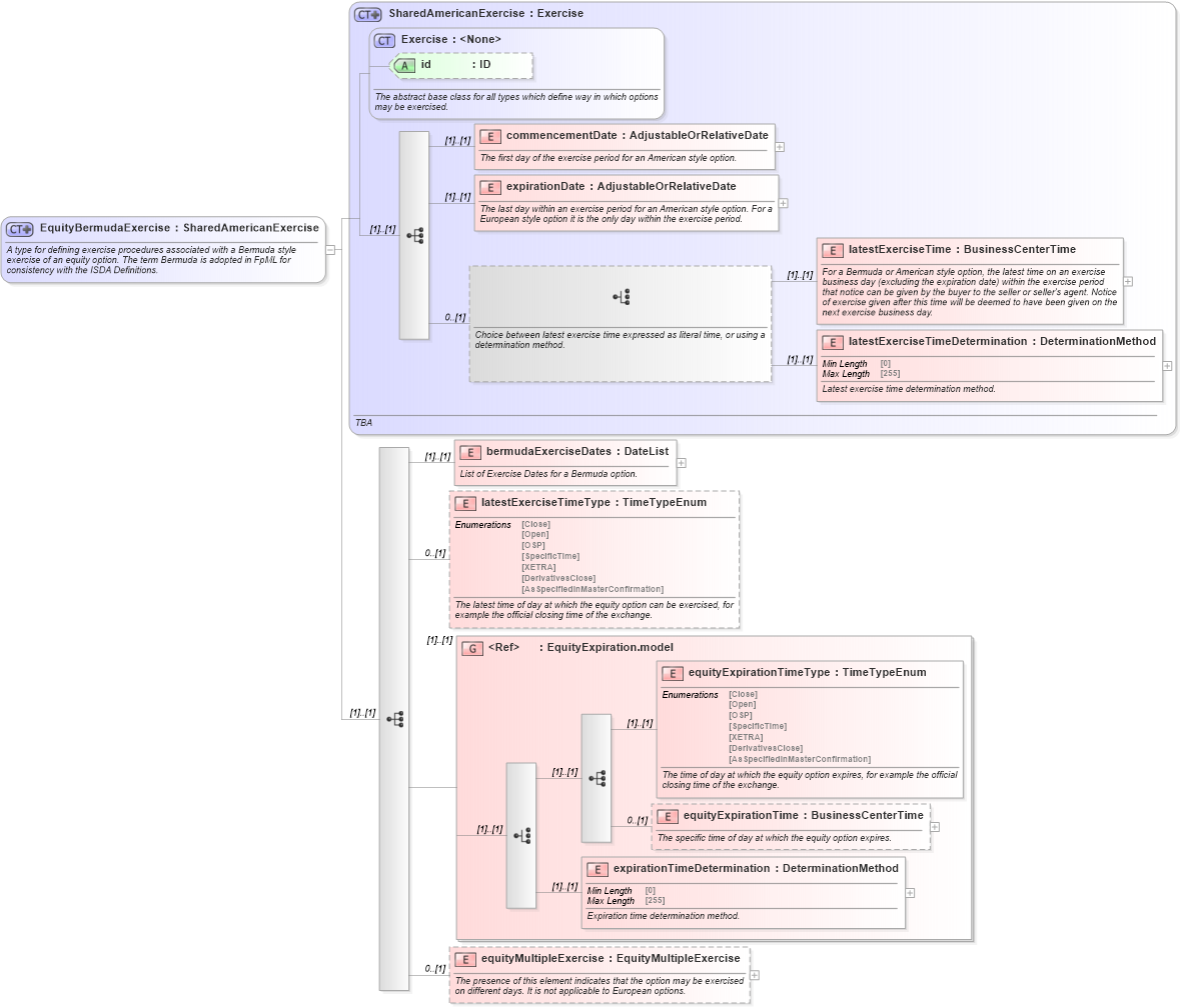 XSD Diagram of EquityBermudaExercise in schema fpml-eqd-5-10_xsd (Financial products Markup Language (FpML®))