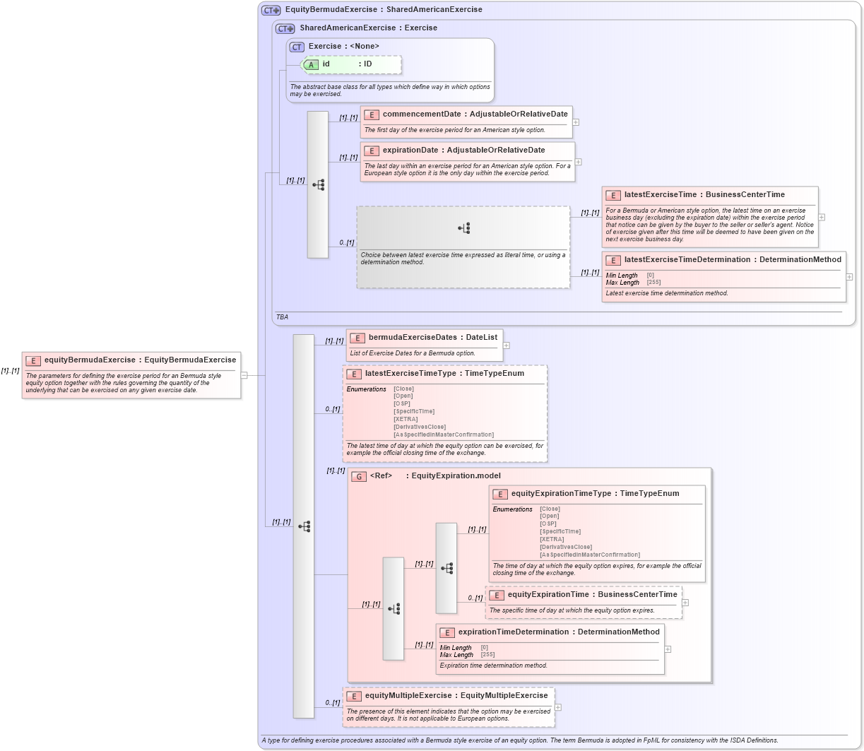 XSD Diagram of equityBermudaExercise in schema fpml-eqd-5-10_xsd (Financial products Markup Language (FpML®))