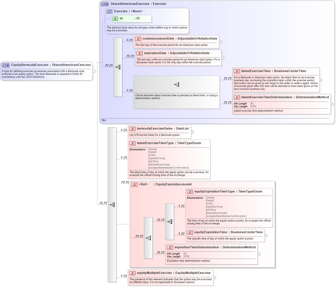 XSD Diagram of EquityBermudaExercise in schema fpml-eqd-5-10_xsd1 (Financial products Markup Language (FpML®))