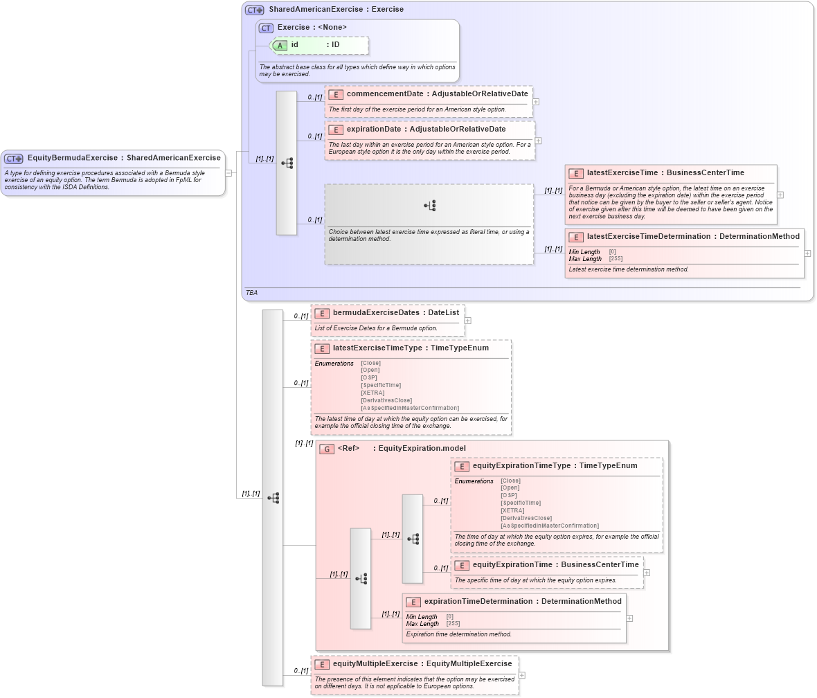 XSD Diagram of EquityBermudaExercise in schema fpml-eqd-5-10_xsd2 (Financial products Markup Language (FpML®))