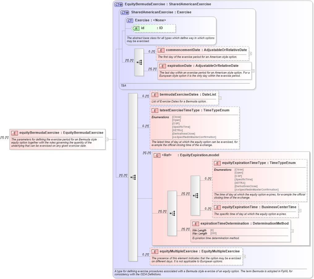 XSD Diagram of equityBermudaExercise in schema fpml-eqd-5-10_xsd3 (Financial products Markup Language (FpML®))