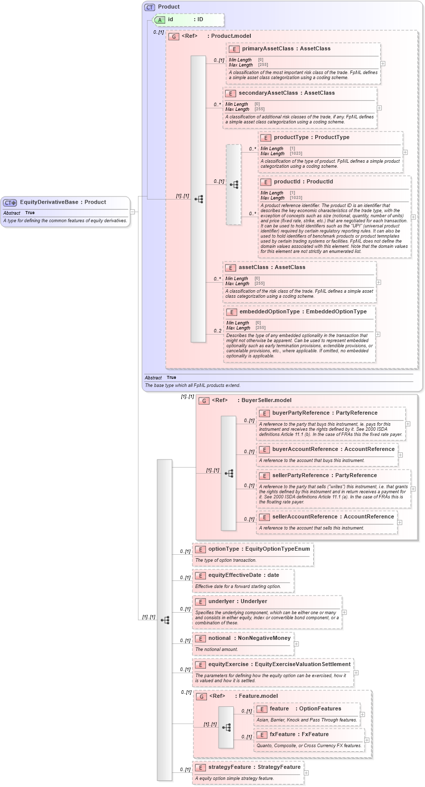 XSD Diagram of EquityDerivativeBase in schema fpml-eqd-5-10_xsd2 (Financial products Markup Language (FpML®))