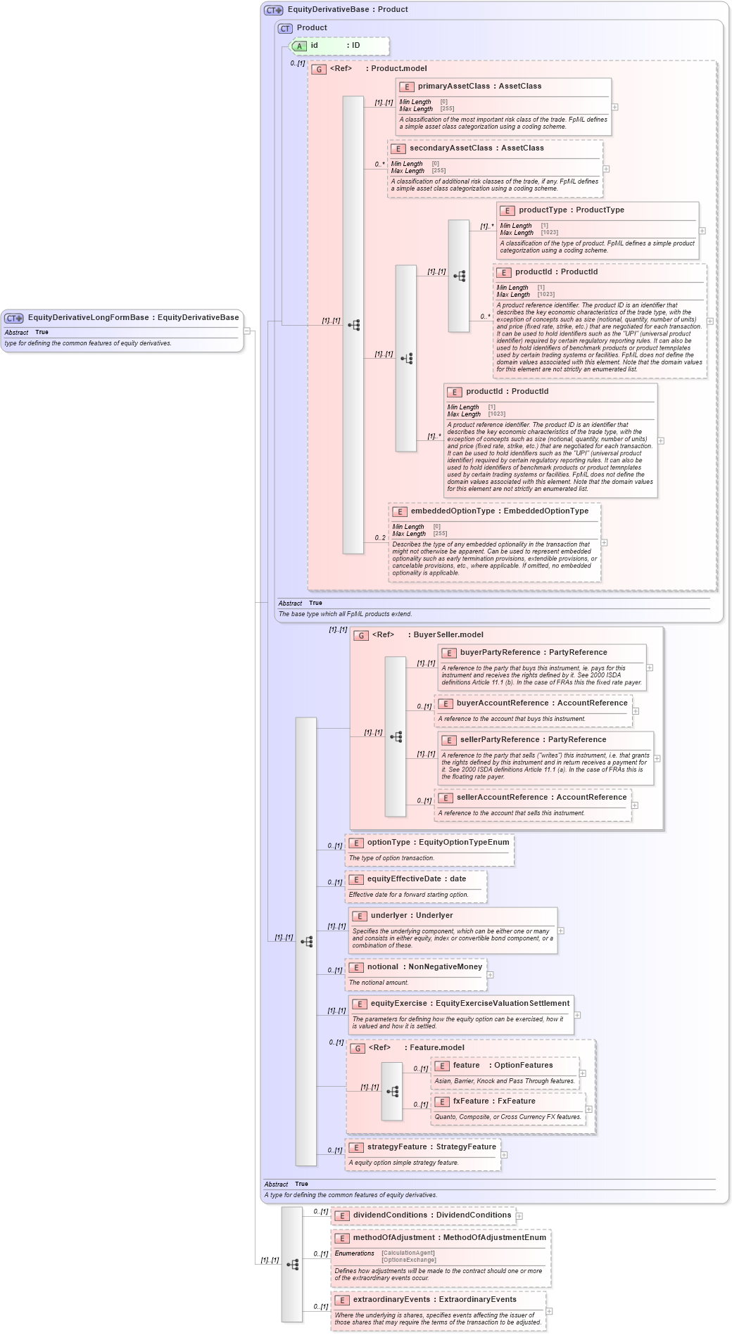 XSD Diagram of EquityDerivativeLongFormBase in schema fpml-eqd-5-10_xsd1 (Financial products Markup Language (FpML®))