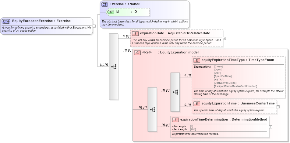 XSD Diagram of EquityEuropeanExercise in schema fpml-eqd-5-10_xsd2 (Financial products Markup Language (FpML®))