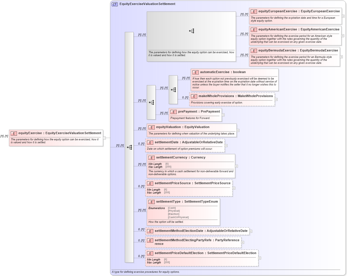 XSD Diagram of equityExercise in schema fpml-variance-swaps-5-10_xsd (Financial products Markup Language (FpML®))