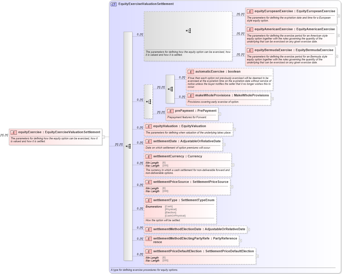 XSD Diagram of equityExercise in schema fpml-variance-swaps-5-10_xsd1 (Financial products Markup Language (FpML®))