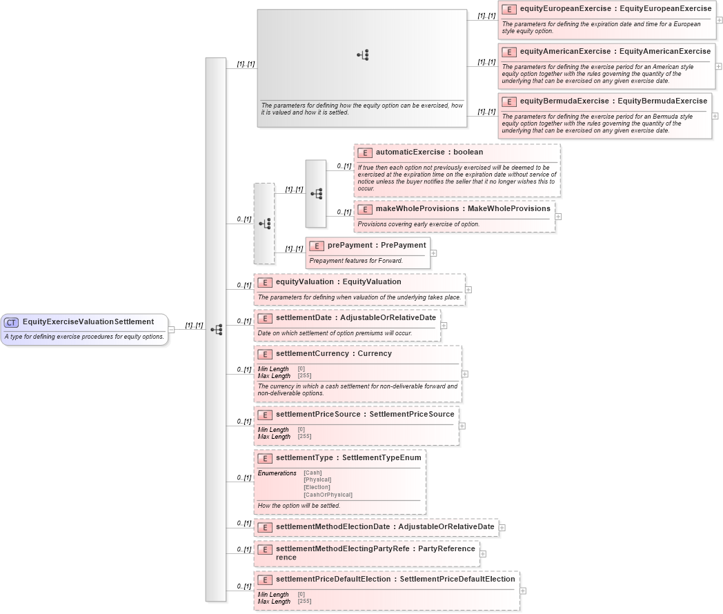XSD Diagram of EquityExerciseValuationSettlement in schema fpml-eqd-5-10_xsd2 (Financial products Markup Language (FpML®))