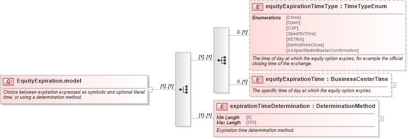 XSD Diagram of EquityExpiration.model in schema fpml-eqd-5-10_xsd3 (Financial products Markup Language (FpML®))